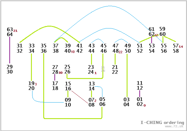 I-Ching order